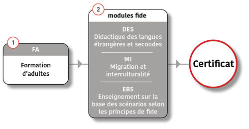 Modules