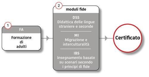 Moduli