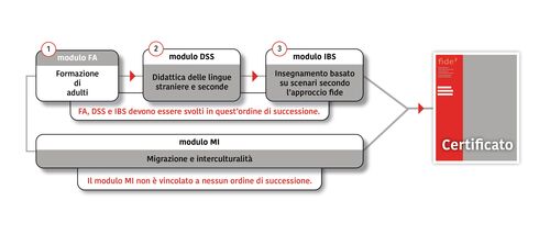 Moduli