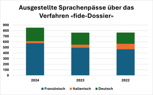 fide-Dossier