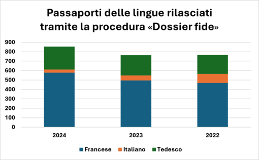 Dossier fide
