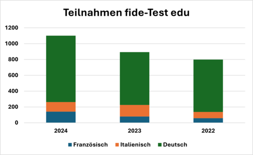 fide-Test edu