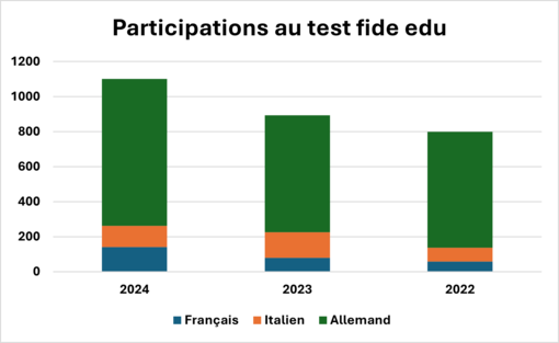 Test fide edu