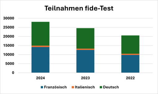 fide-Test