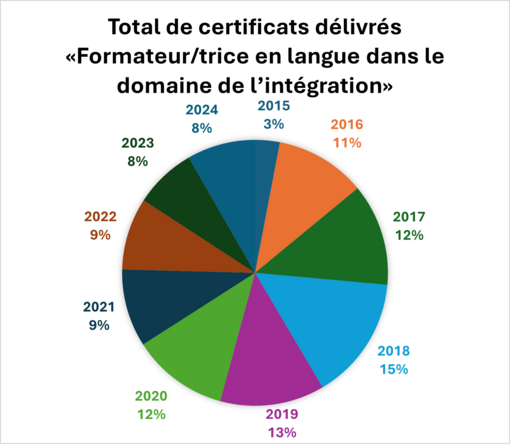 Qualification des formatrices et formateurs en langue