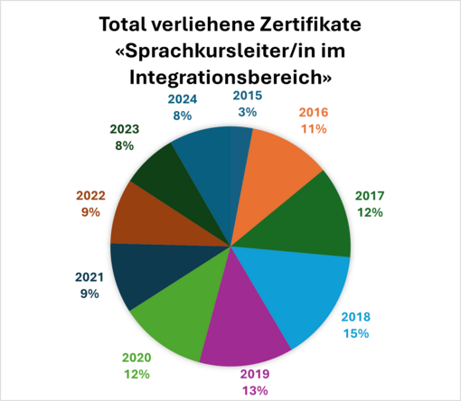 Qualifizierung der Sprachkursleitenden