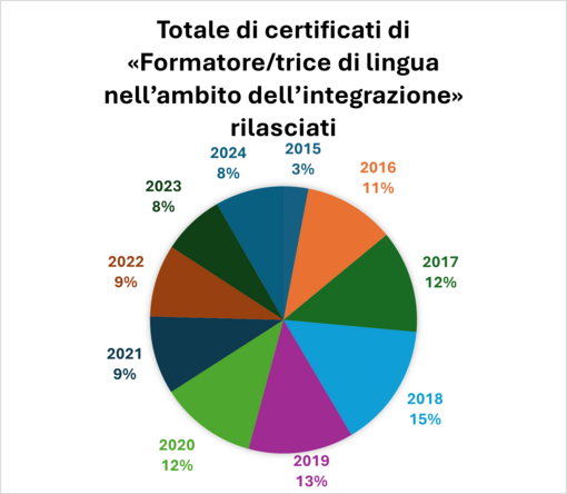 Qualificazione delle formatrici e dei formatori di lingua