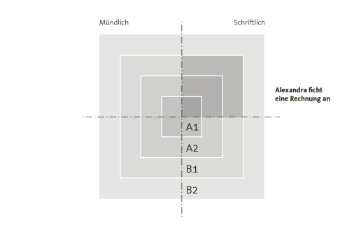 Diagramm zu Alexandras Leistungen