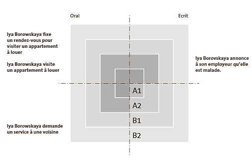 Le diagramme montre en un clin d'œil les performances linguistiques d'Iya