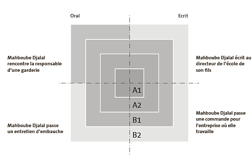 Le diagramme montre en un clin d'œil les performances linguistiques de Mahboube