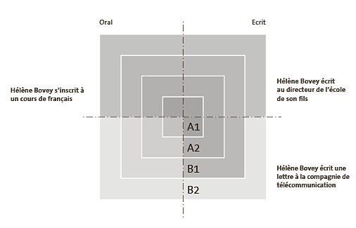 Le diagramme montre en un clin d'œil les performances linguistiques de Hélène