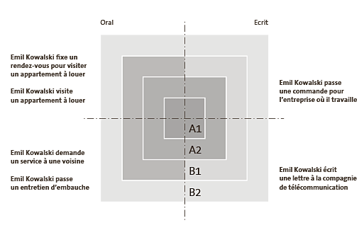 Le diagramme montre en un clin d'œil les performances linguistiques d'Emil