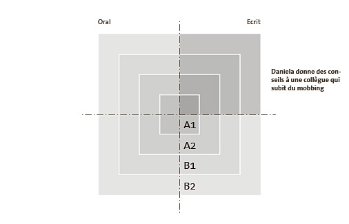 Le diagramme montre en un clin d'œil les performances linguistiques de Daniela