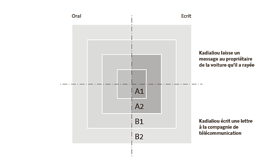 Le diagramme montre en un clin d'œil les performances linguistiques de Kadialiou
