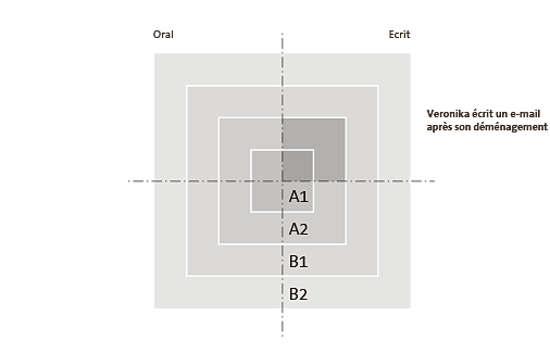 Le diagramme montre en un clin d'œil les performances linguistiques de Veronika