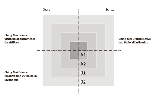 Il seguente diagramma mostra le prestazioni linguistiche di Ching Mei
