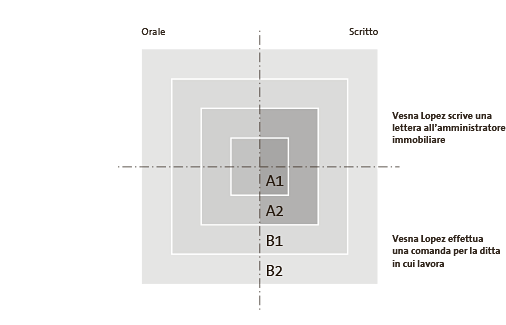 Il seguente diagramma mostra le prestazioni linguistiche di Vesna