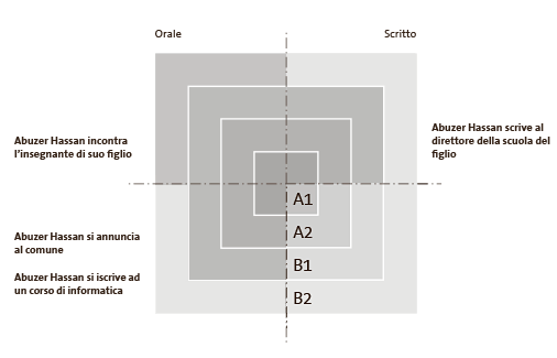 Il seguente diagramma mostra le prestazioni linguistiche di Abuzer