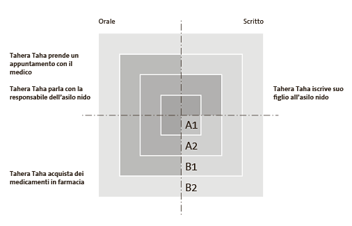 Il seguente diagramma mostra le prestazioni linguistiche di Tahera