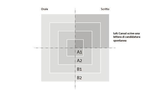 Il seguente diagramma mostra le prestazioni linguistiche di Loïc