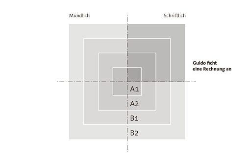 Diagramm zu Guidos Leistungen