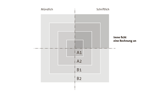 Diagramm zu Irenes Leistungen